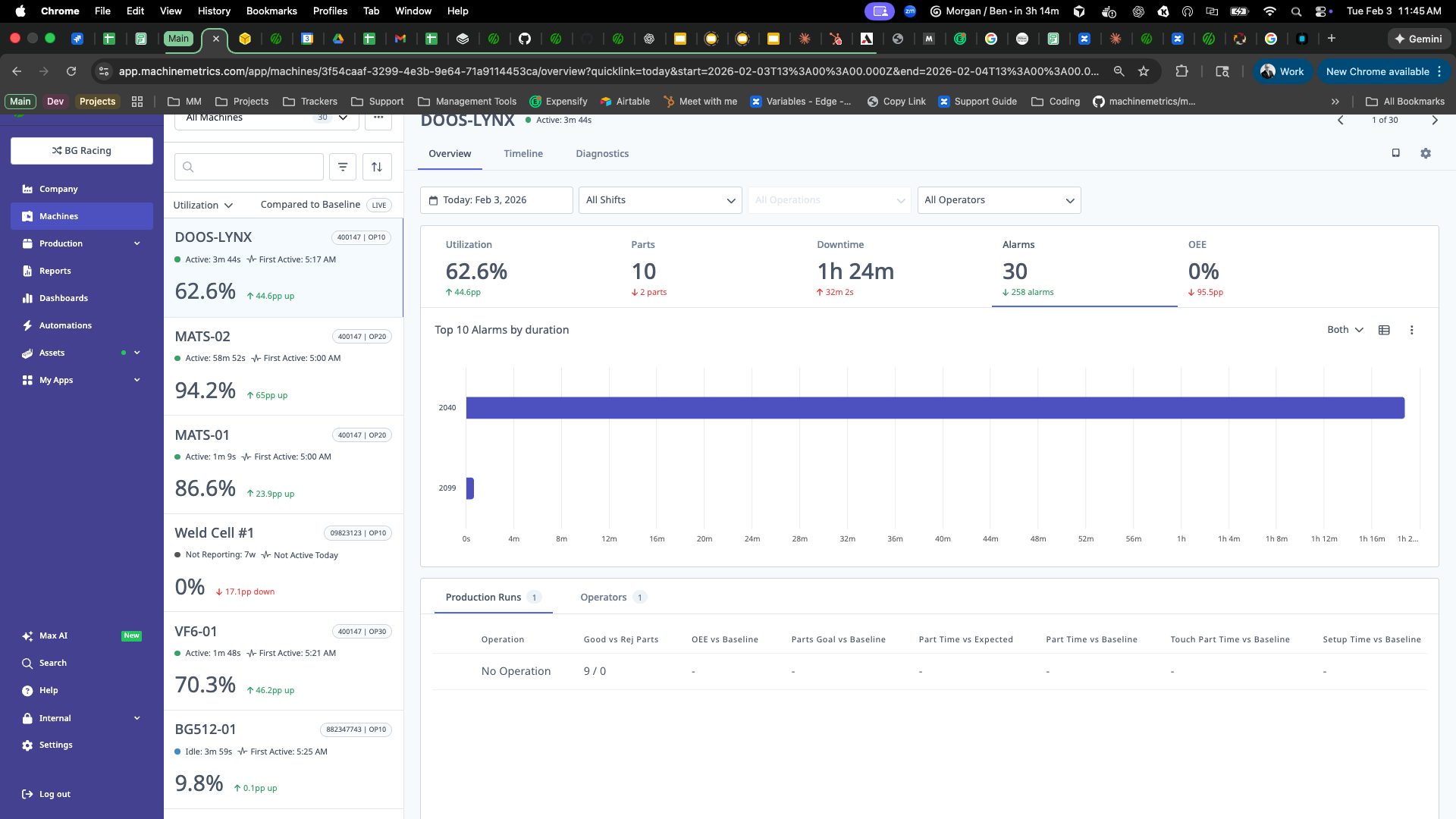 Top 10 Alarms by Duration